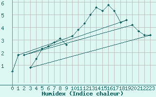 Courbe de l'humidex pour Spa - La Sauvenire (Be)