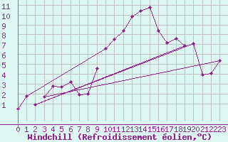 Courbe du refroidissement olien pour Les Eplatures - La Chaux-de-Fonds (Sw)