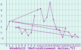 Courbe du refroidissement olien pour Olands Sodra Udde