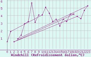Courbe du refroidissement olien pour Honningsvag / Valan