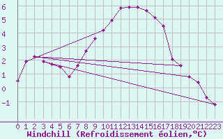 Courbe du refroidissement olien pour Murted Tur-Afb