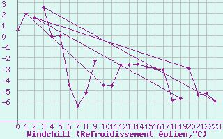 Courbe du refroidissement olien pour Pilatus