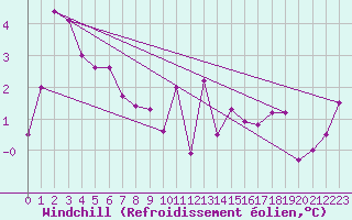 Courbe du refroidissement olien pour Kempten