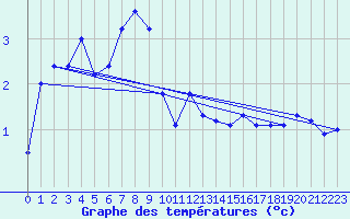 Courbe de tempratures pour Warth