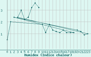 Courbe de l'humidex pour Warth