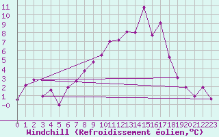 Courbe du refroidissement olien pour Querfurt-Muehle Lode
