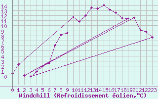 Courbe du refroidissement olien pour Trondheim Voll