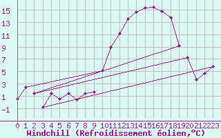 Courbe du refroidissement olien pour Ernage (Be)