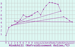 Courbe du refroidissement olien pour Rodez (12)