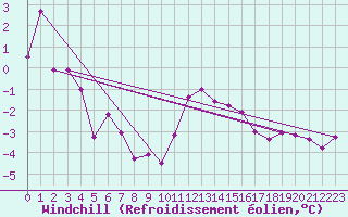 Courbe du refroidissement olien pour Langres (52) 