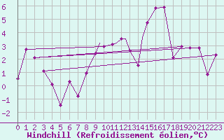 Courbe du refroidissement olien pour Coningsby Royal Air Force Base