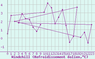 Courbe du refroidissement olien pour Landivisiau (29)