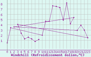 Courbe du refroidissement olien pour Dijon / Longvic (21)