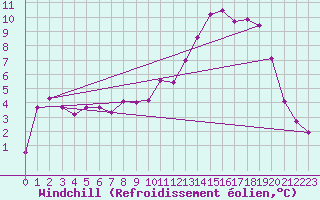 Courbe du refroidissement olien pour Recoubeau (26)