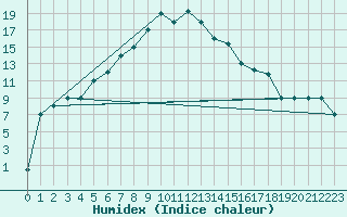 Courbe de l'humidex pour Damascus Int. Airport