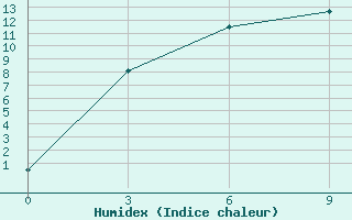 Courbe de l'humidex pour Blacoveschenka