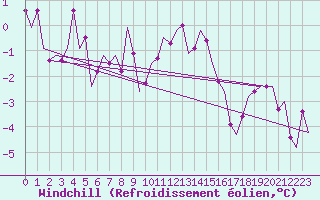Courbe du refroidissement olien pour Bronnoysund / Bronnoy