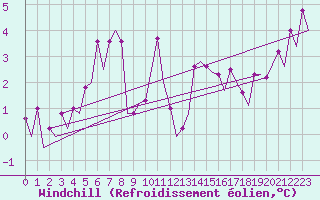 Courbe du refroidissement olien pour Platform J6-a Sea