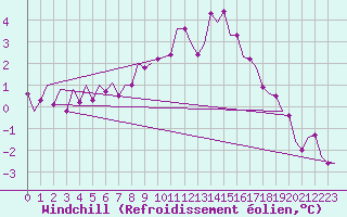 Courbe du refroidissement olien pour Frankfort (All)