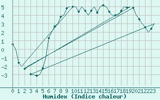 Courbe de l'humidex pour Mosjoen Kjaerstad