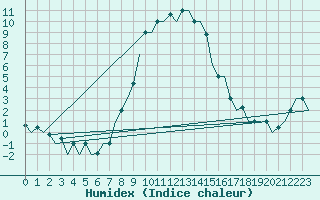 Courbe de l'humidex pour Debrecen