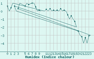 Courbe de l'humidex pour Schaffen (Be)