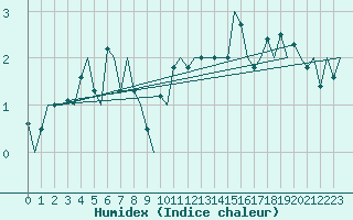 Courbe de l'humidex pour Molde / Aro