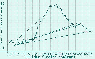 Courbe de l'humidex pour Niederstetten