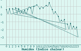 Courbe de l'humidex pour Samedam-Flugplatz