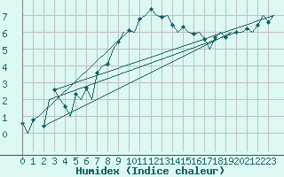 Courbe de l'humidex pour Visby Flygplats