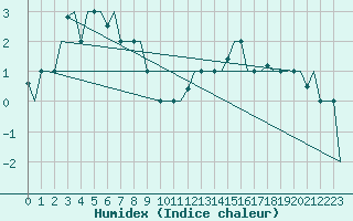 Courbe de l'humidex pour Verona / Villafranca