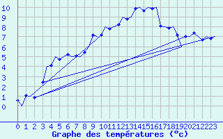 Courbe de tempratures pour Frankfort (All)