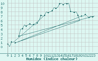 Courbe de l'humidex pour Frankfort (All)