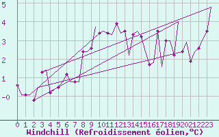 Courbe du refroidissement olien pour Keflavikurflugvollur