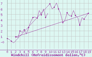 Courbe du refroidissement olien pour Alta Lufthavn
