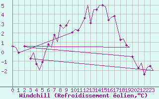 Courbe du refroidissement olien pour Groningen Airport Eelde