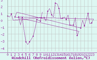Courbe du refroidissement olien pour Alesund / Vigra