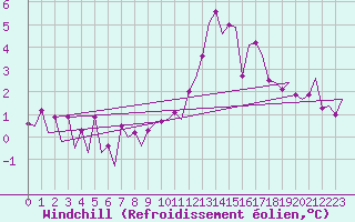 Courbe du refroidissement olien pour Maastricht / Zuid Limburg (PB)