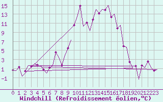 Courbe du refroidissement olien pour Erfurt-Bindersleben