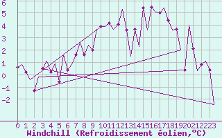Courbe du refroidissement olien pour Oostende (Be)