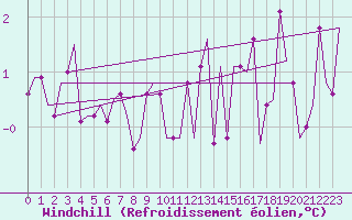 Courbe du refroidissement olien pour Keflavikurflugvollur