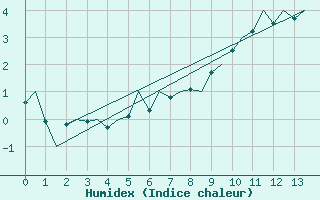 Courbe de l'humidex pour Schaffen (Be)