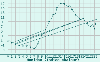 Courbe de l'humidex pour Pamplona (Esp)