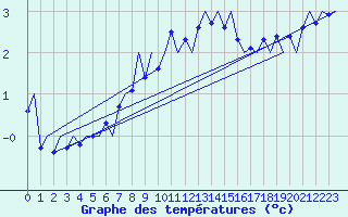 Courbe de tempratures pour Jonkoping Flygplats