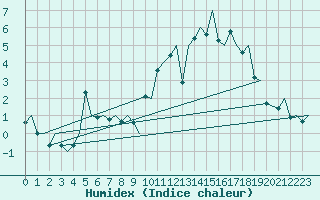 Courbe de l'humidex pour Molde / Aro