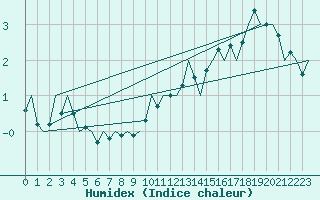 Courbe de l'humidex pour London / Heathrow (UK)