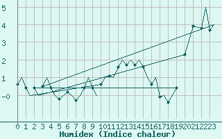 Courbe de l'humidex pour Bardufoss