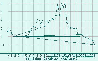 Courbe de l'humidex pour Ornskoldsvik Airport