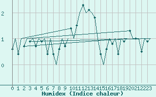 Courbe de l'humidex pour Rheine-Bentlage