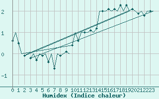 Courbe de l'humidex pour Muenster / Osnabrueck